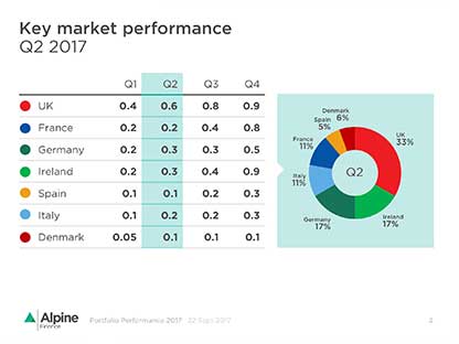 Key market performance redesigned content slide