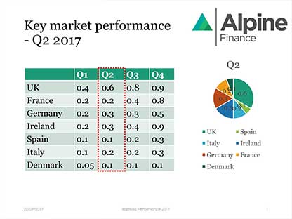Key market performance original content slide